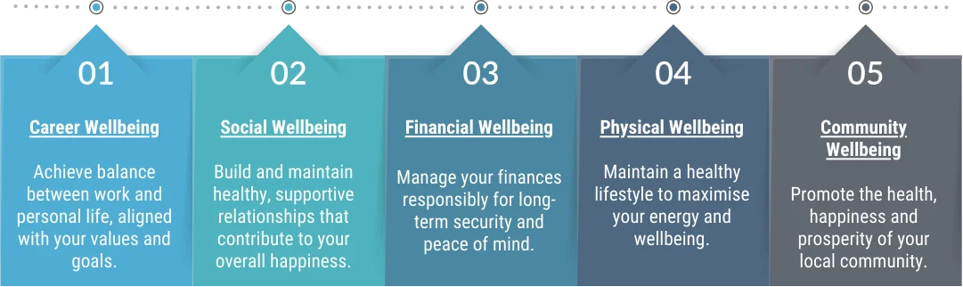 5 Elements of well-being